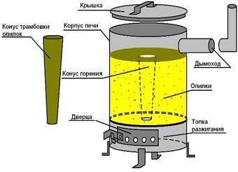 Печь на опилках