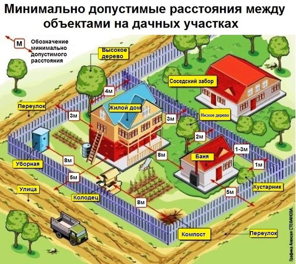 Нормативные расстояния между домами, постройками, деревьями, забором
