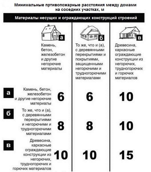 Нормативные расстояния между домами, постройками, деревьями, забором. Нормативные расстояния между 1 Нормативные расстояния между домами, постройками, деревьями, забором. Нормативные расстояния между 1