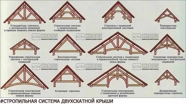 Стропильная система двухскатной крыши