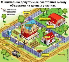 Нормативные расстояния между домами, постройками, деревьями, забором