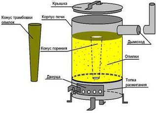 Печь на опилках